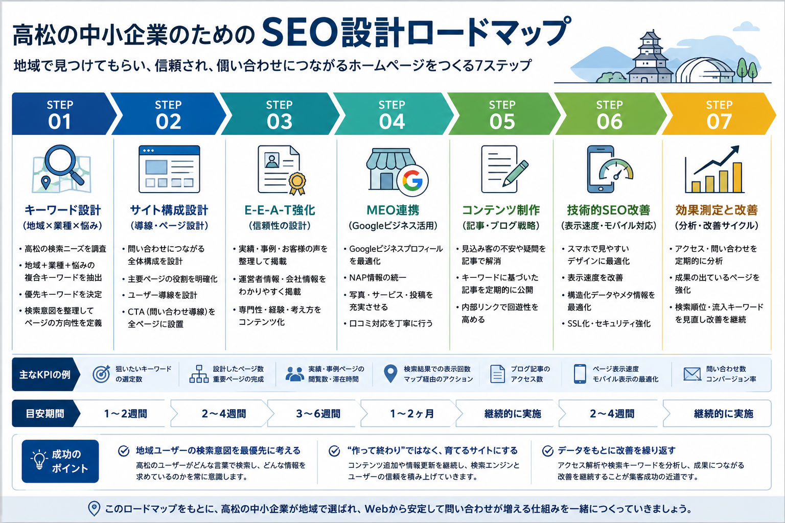 SEO設計ロードマップ