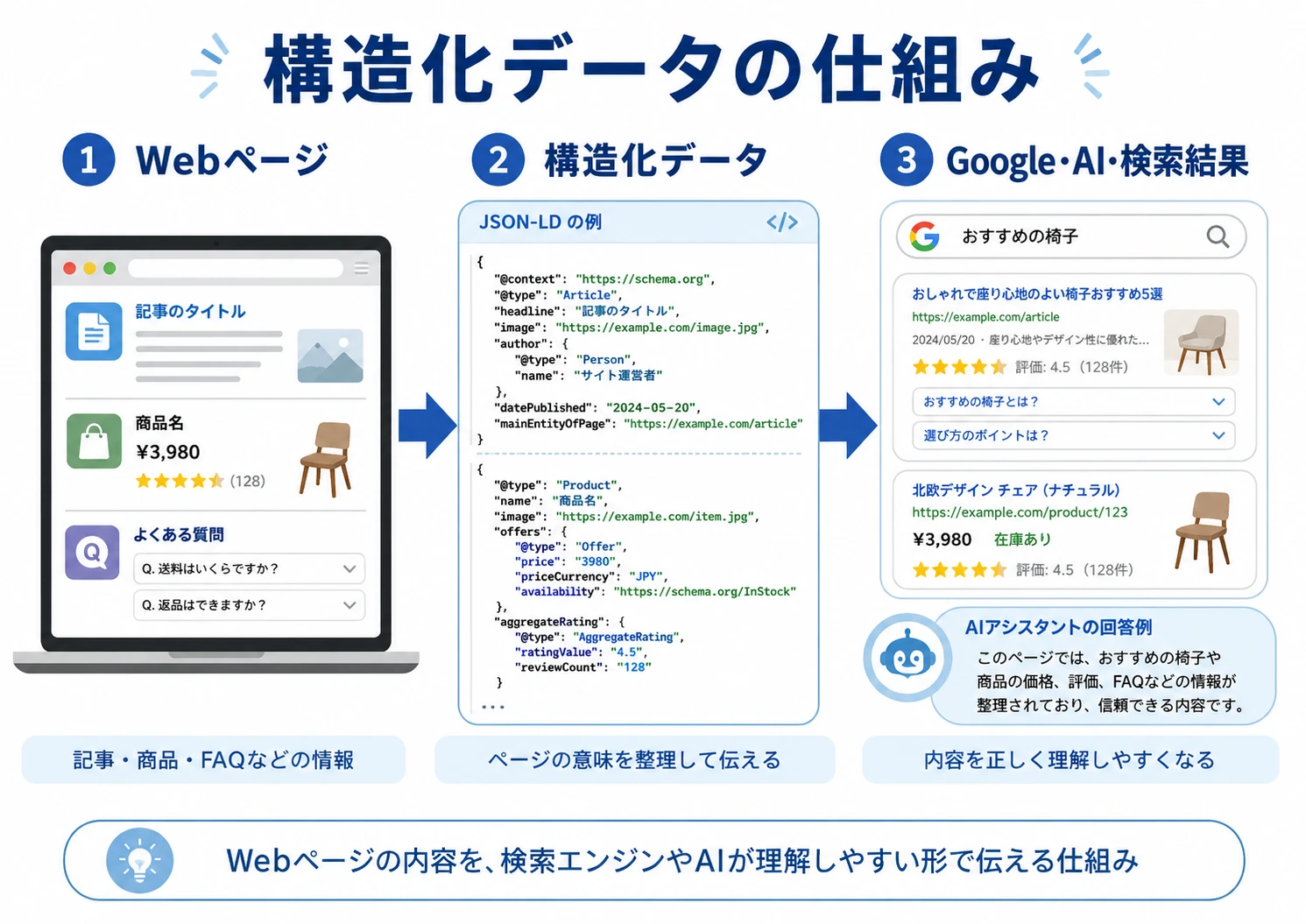 構造化データの仕組みを表すイメージ画像
