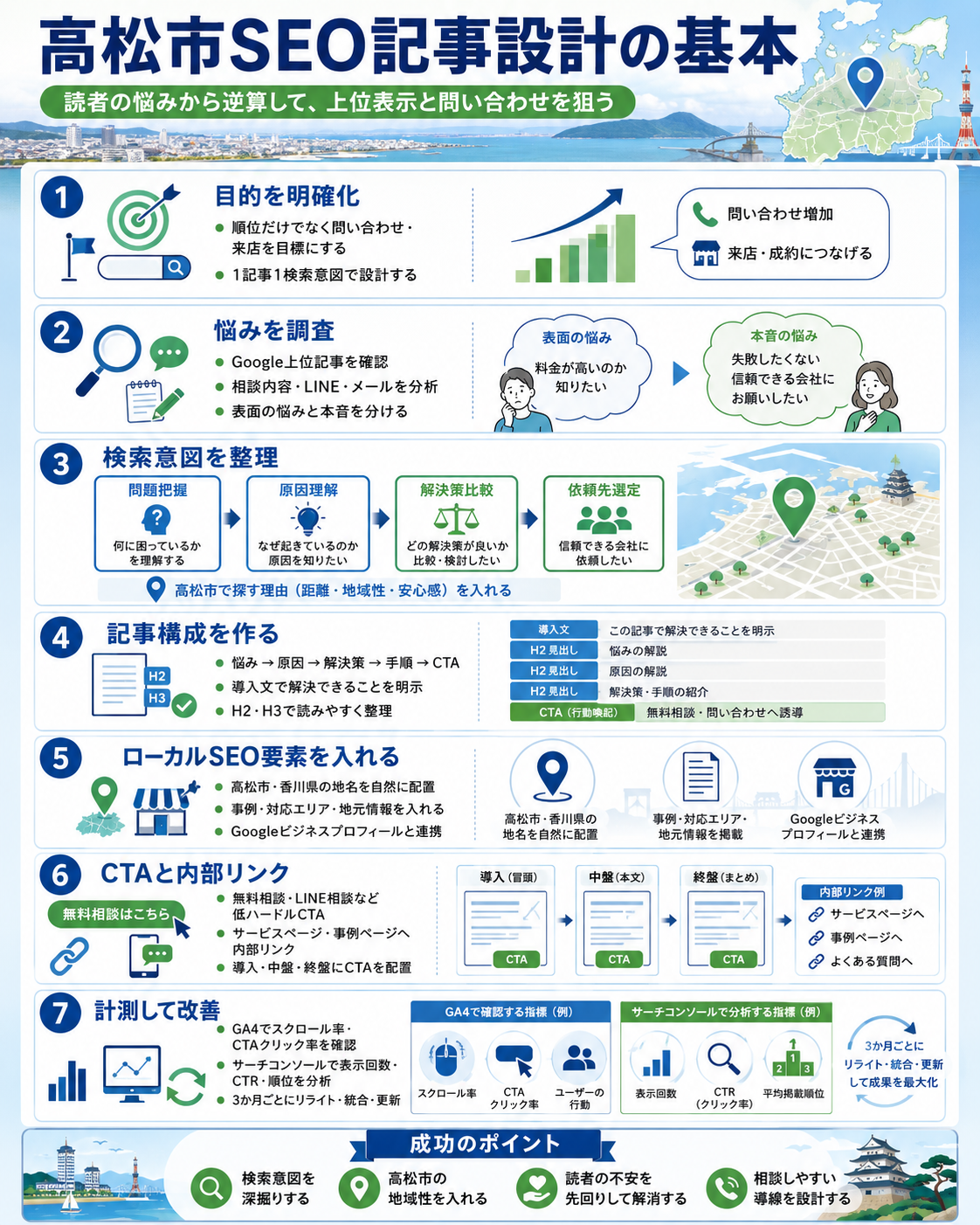 高松市のSEOで上位表示を狙う記事設計|読者の悩みから逆算するコンテンツ作成術のまとめ