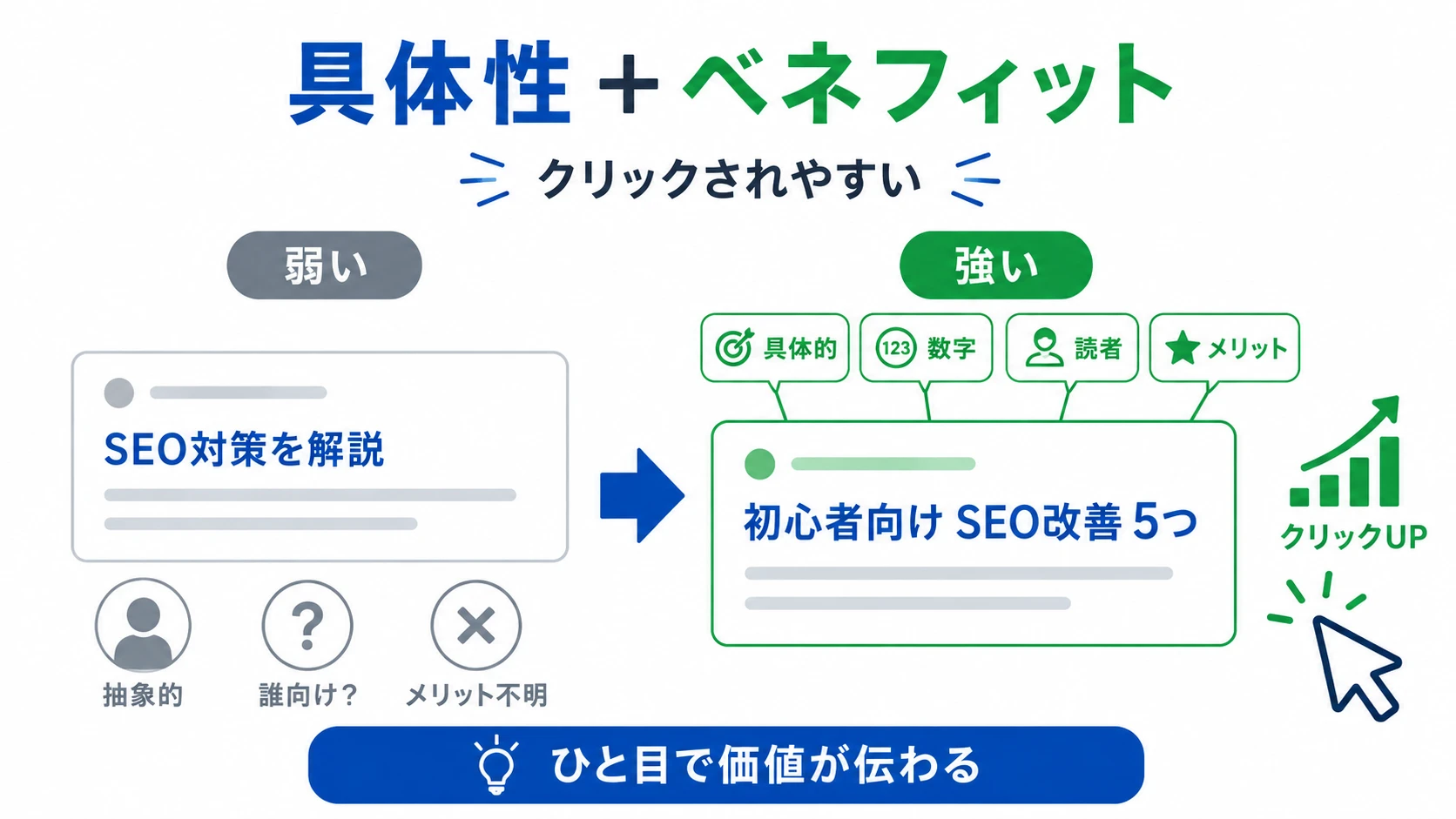 具体性とベネフィットでクリック理由を作る