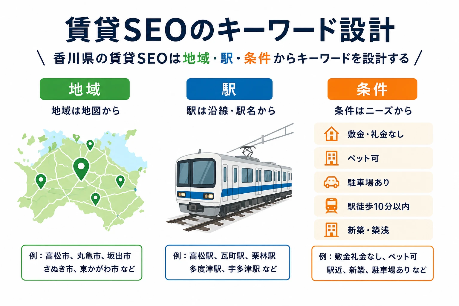 香川県の賃貸SEOは地域・駅・条件からキーワードを設計する