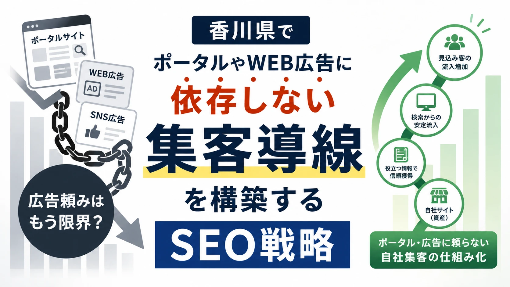 広告頼みはもう限界？香川県でポータルやWEB広告に依存しない集客導線を構築するSEO戦略