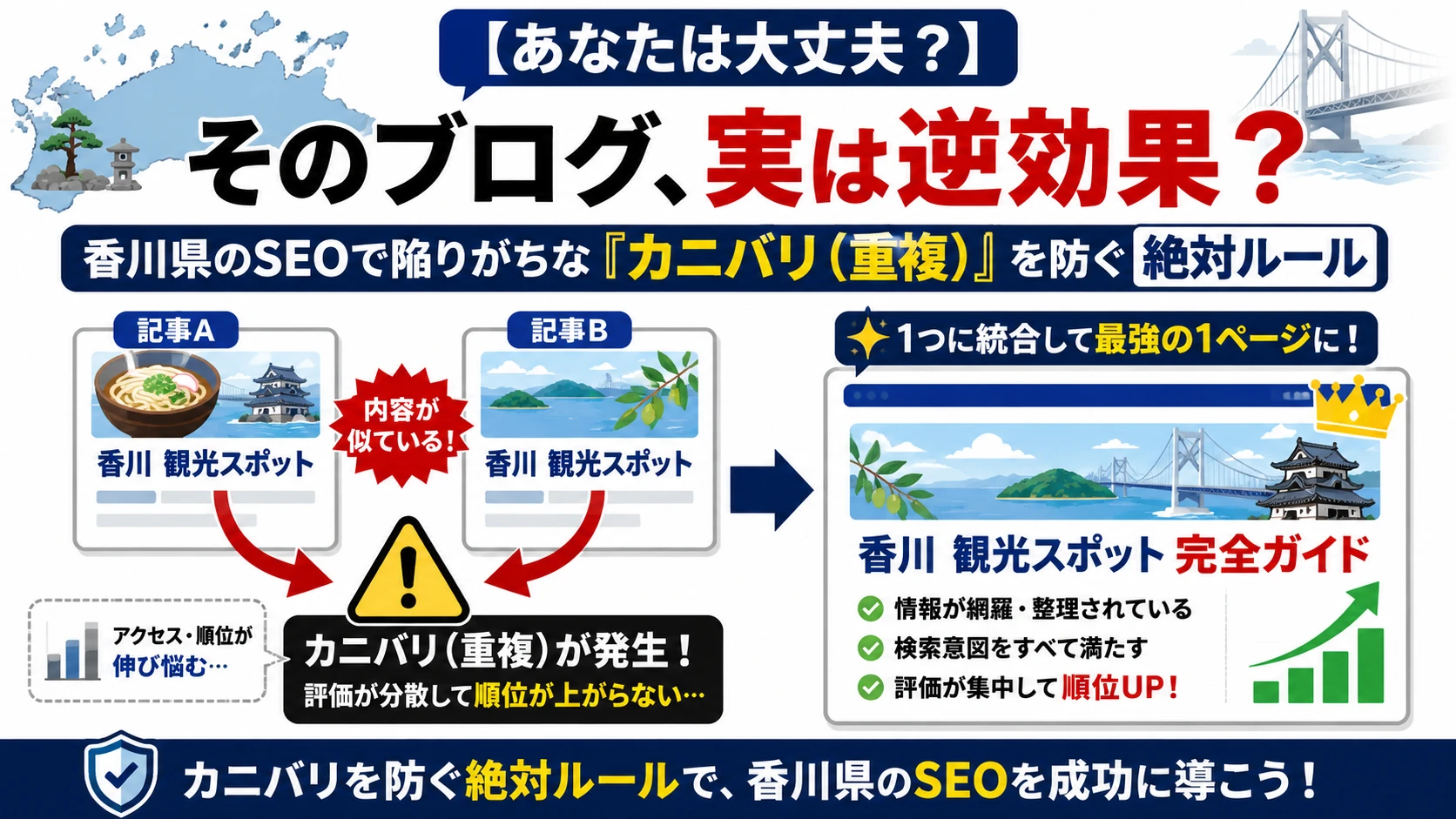 【あなたは大丈夫？】そのブログ、実は逆効果？香川県のSEOで陥りがちな「カニバリ（重複）」を防ぐ絶対ルール