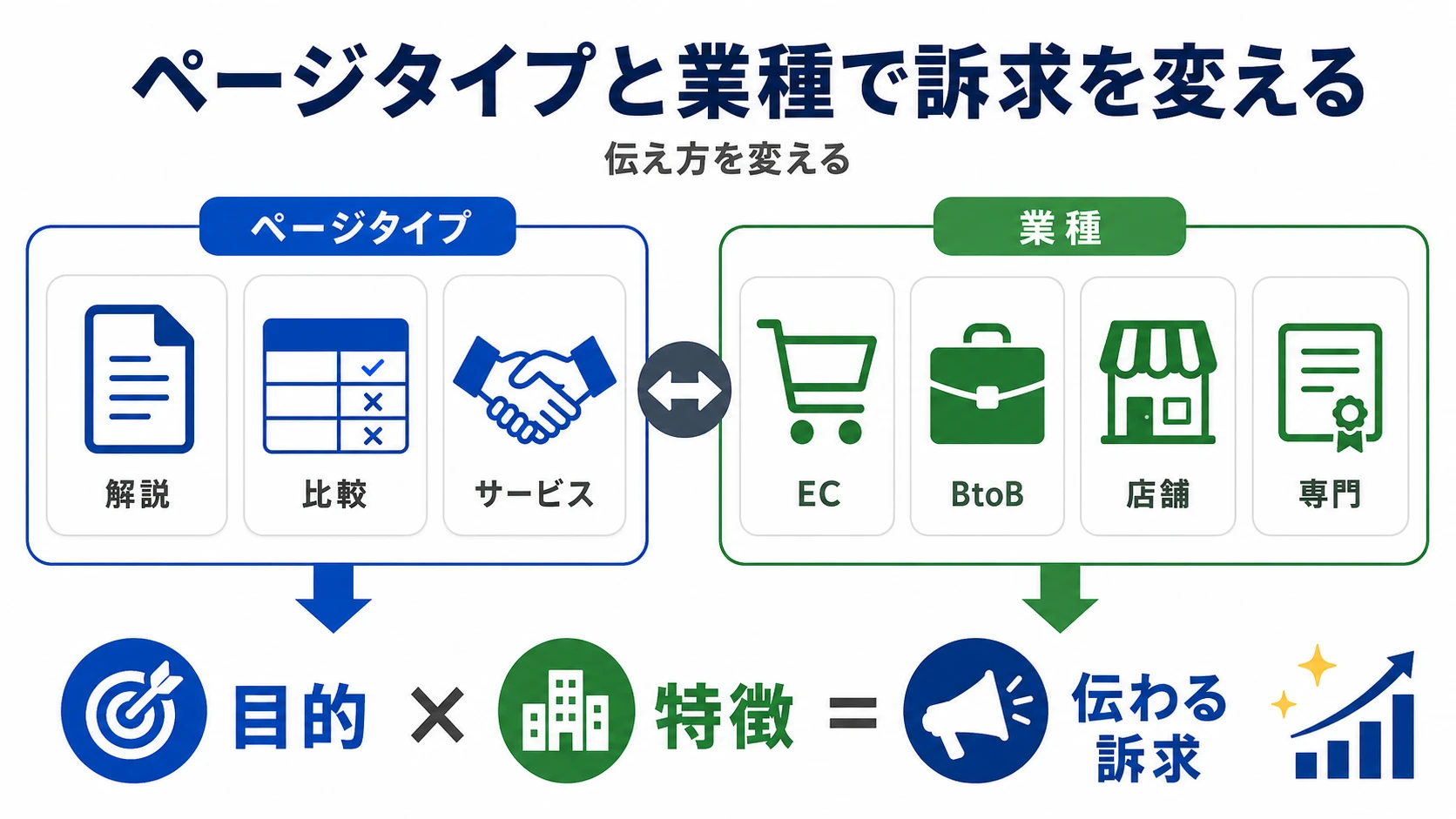 ページタイプと業種に合わせて訴求を変える