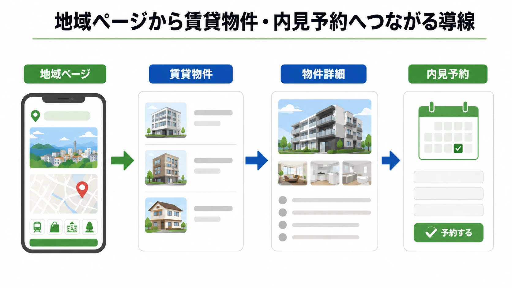 地域ページから賃貸物件・内見予約へつながる導線を作る