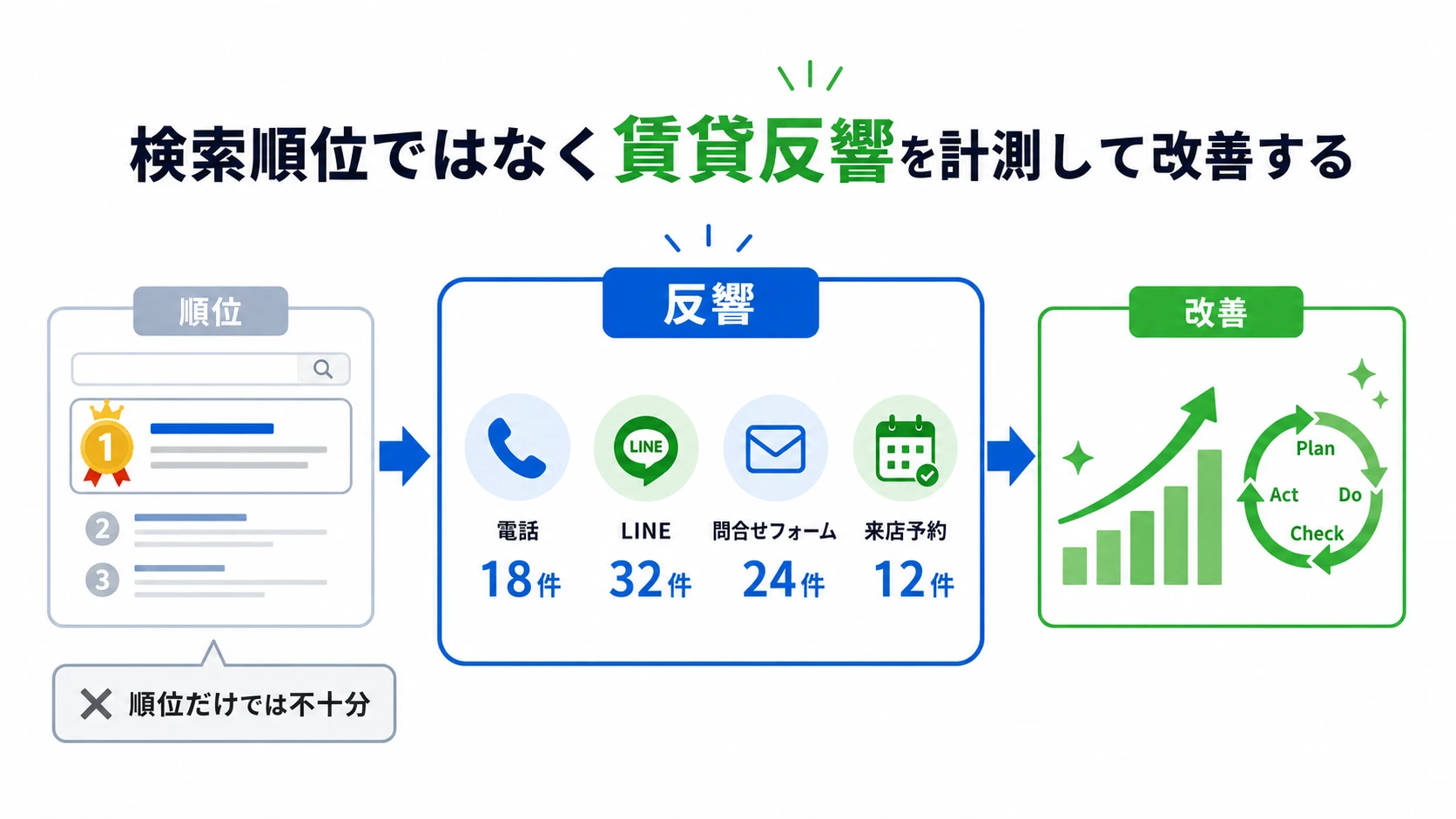 検索順位ではなく賃貸反響を計測して改善する