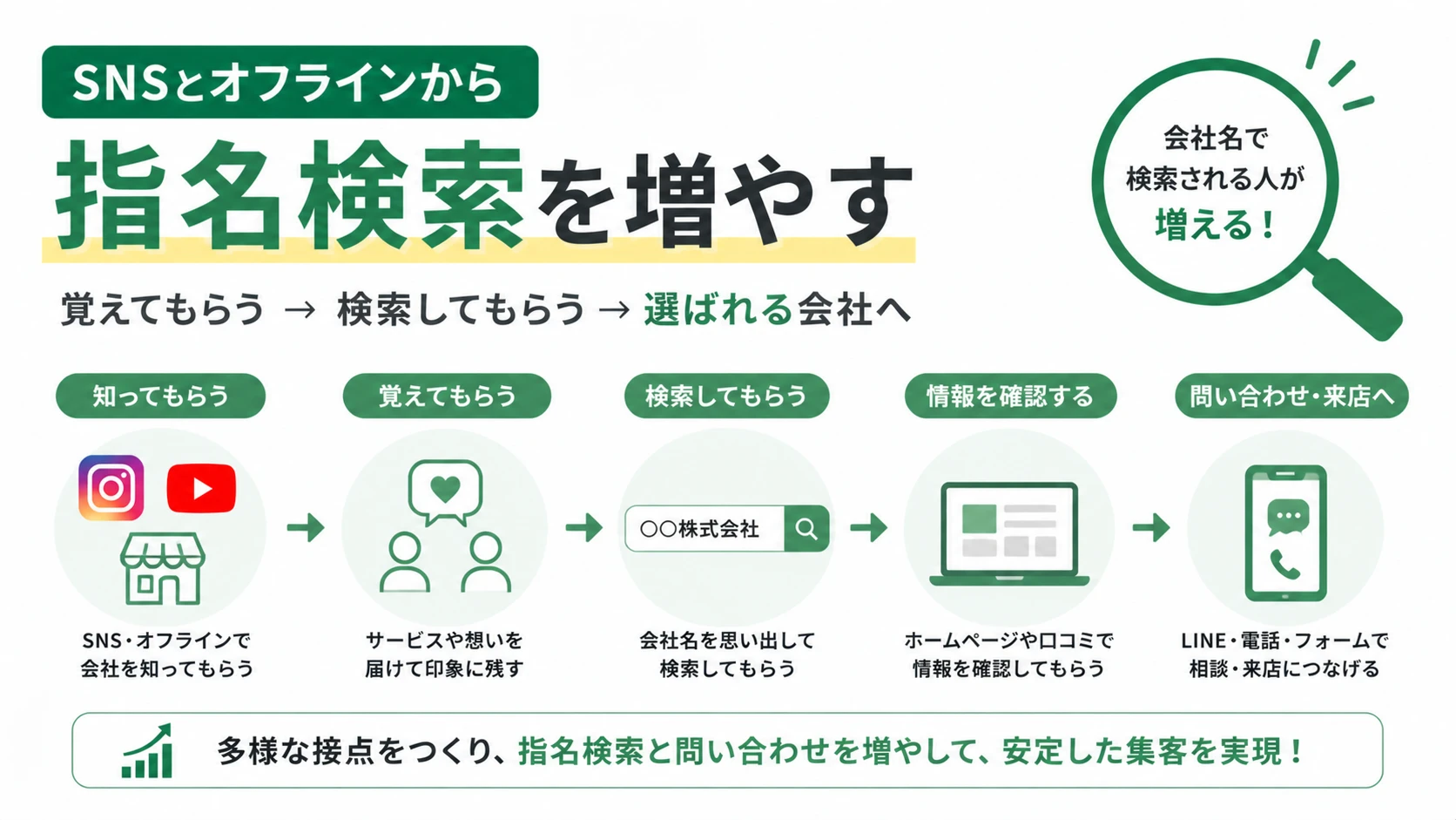 SNSとオフラインから指名検索を増やす