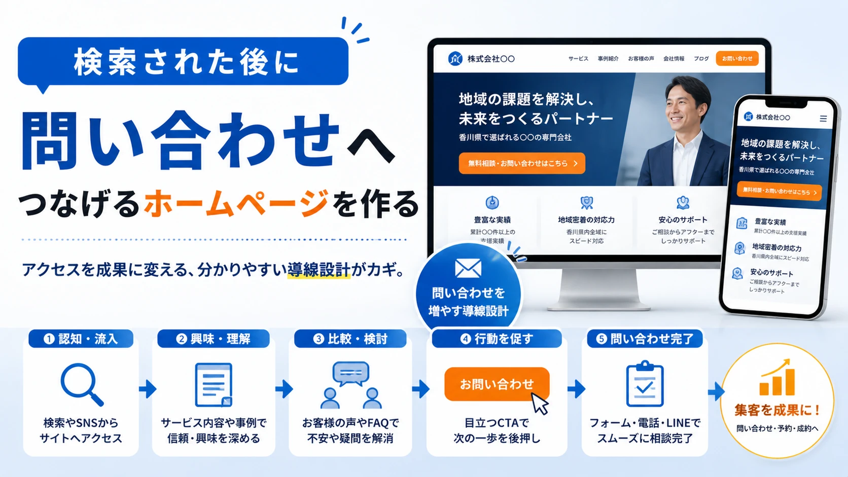 検索された後に問い合わせへつなげるホームページを作る