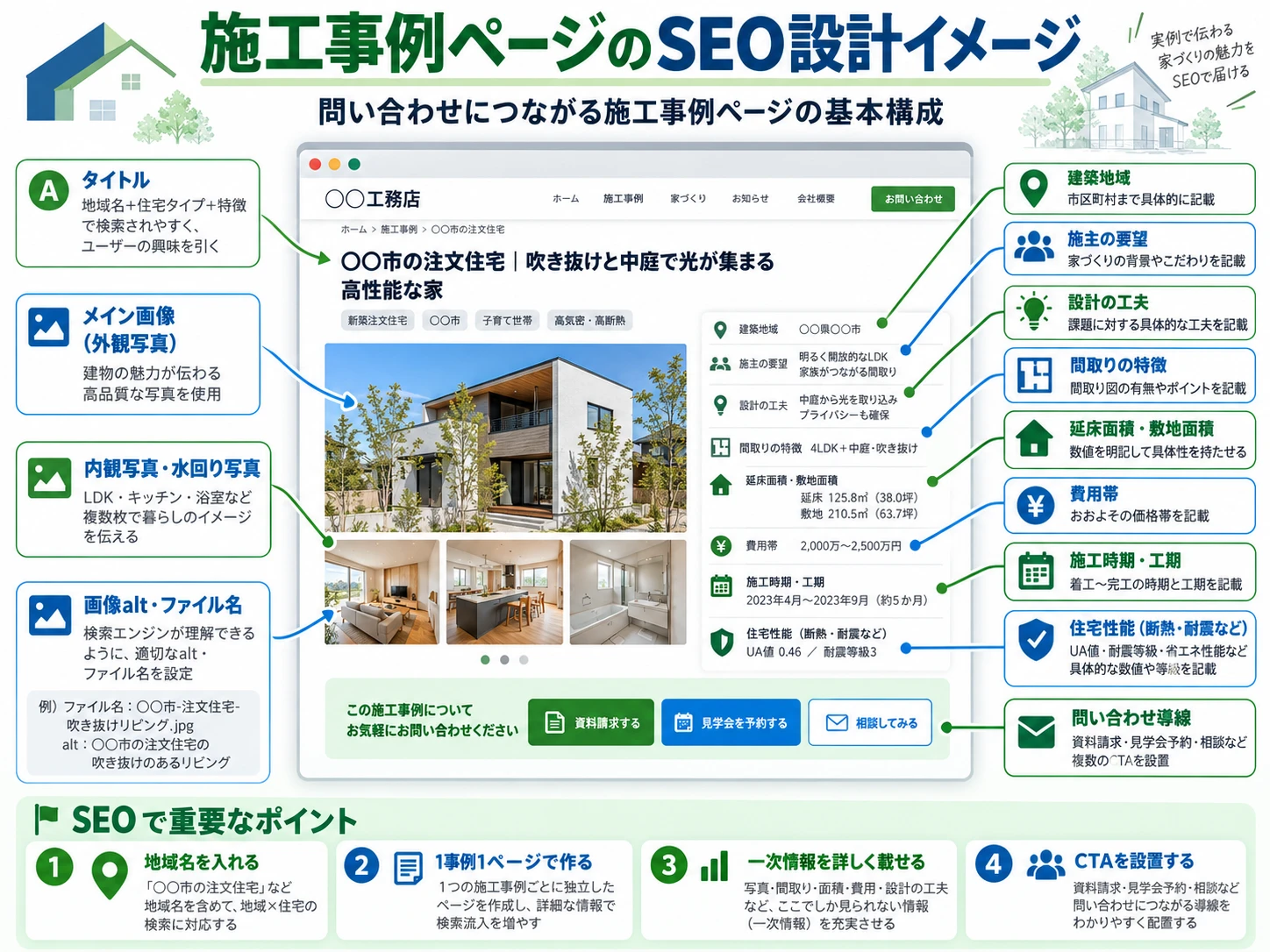 工務店SEOでは施工事例が重要なコンテンツになる