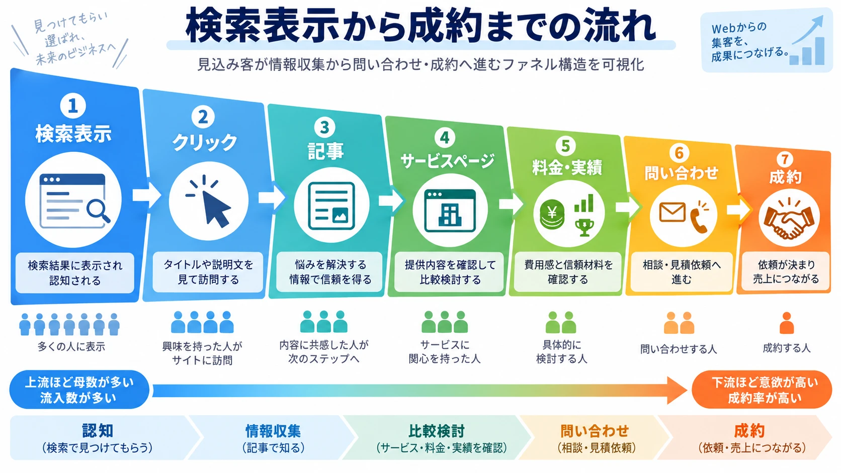 順位ではなく問い合わせまで計測する