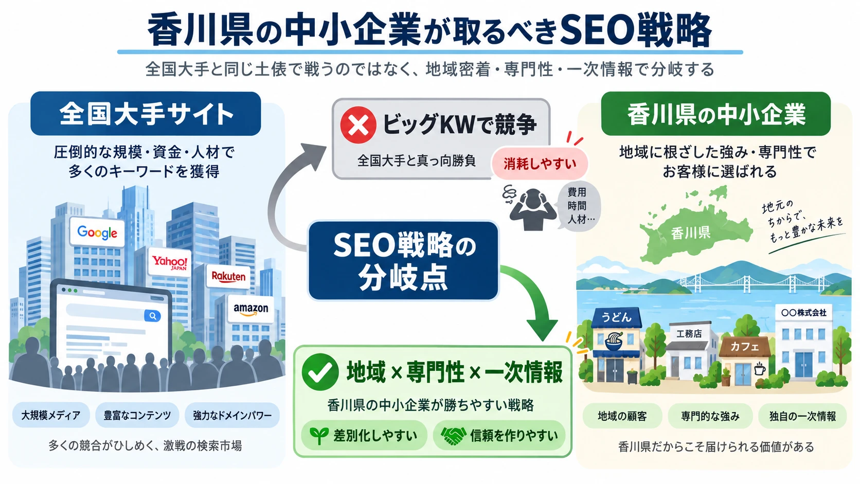 香川県のSEO運用は「大手と違う土俵」を選ぶことから始まる