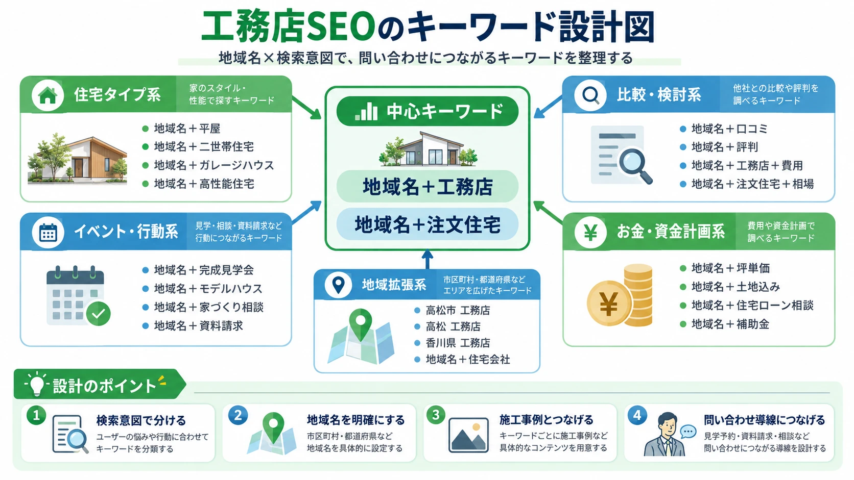 工務店SEOで重要なキーワード設計
