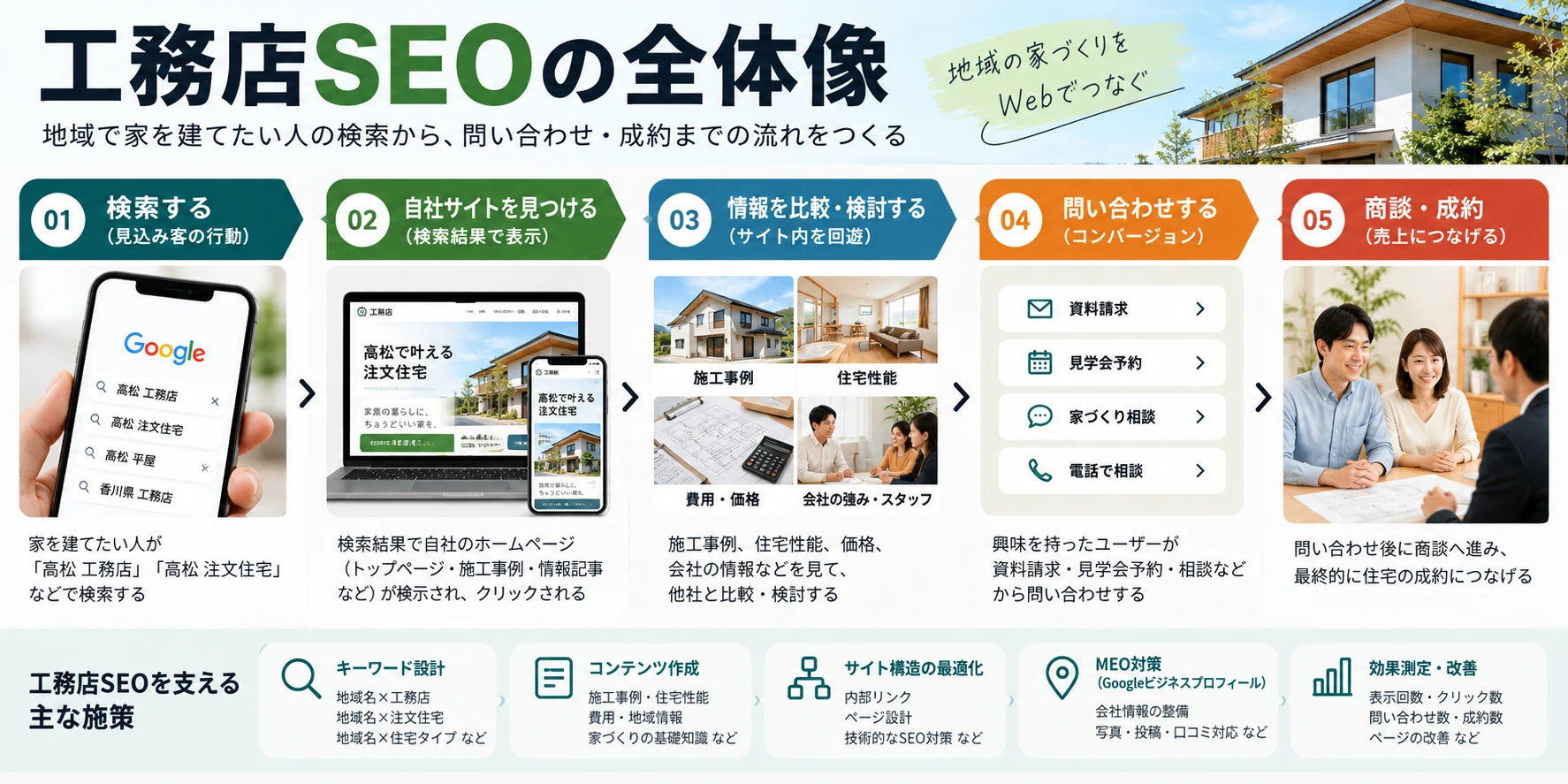 工務店SEOの目的は検索順位ではなく問い合わせを増やすこと