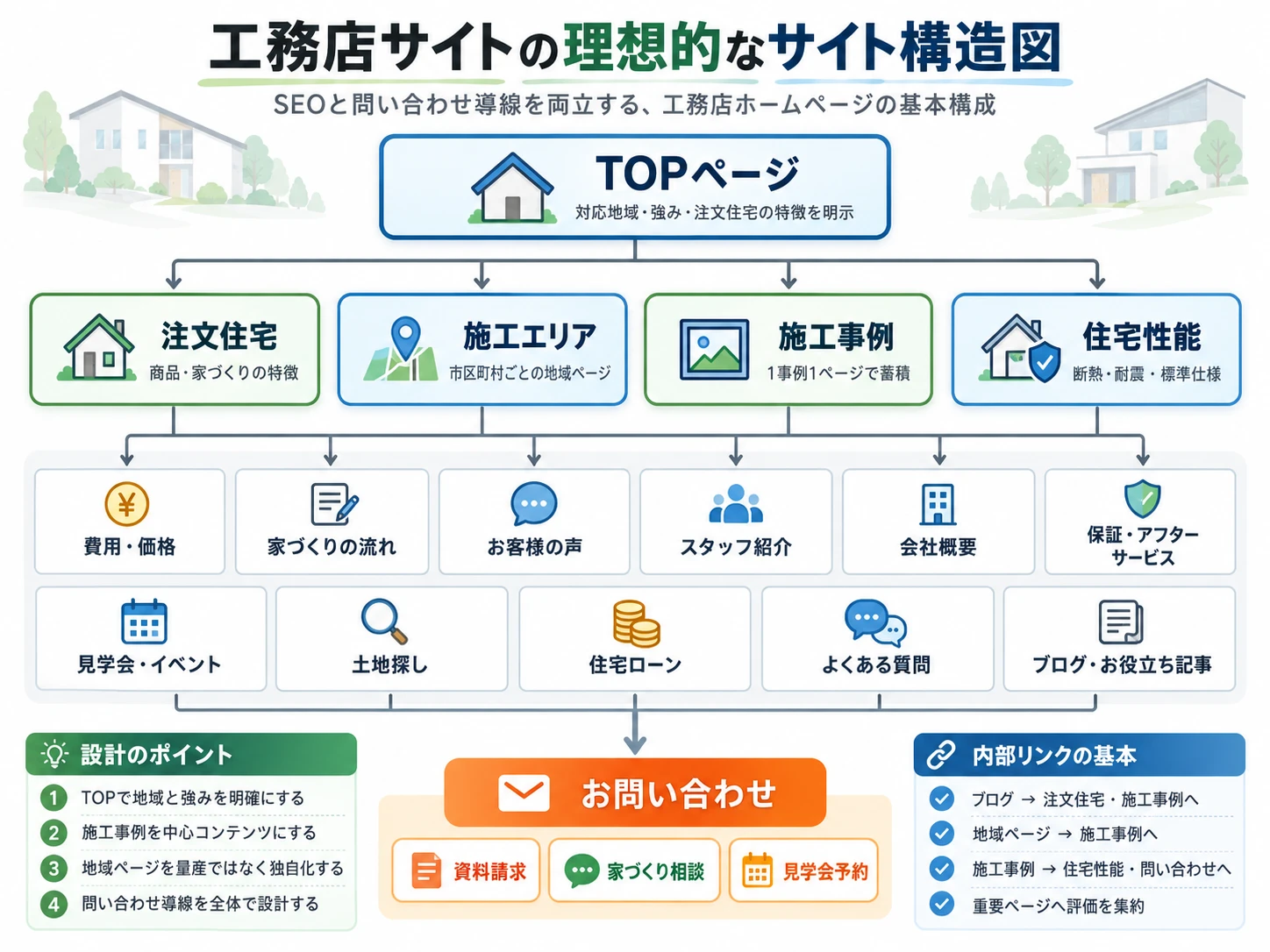 工務店SEOで重要なのはサイト全体の構造