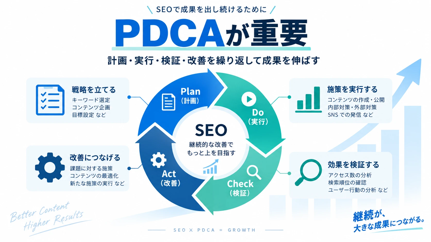 香川県のSEO運用ではPDCAを継続して検索順位を改善することが重要
