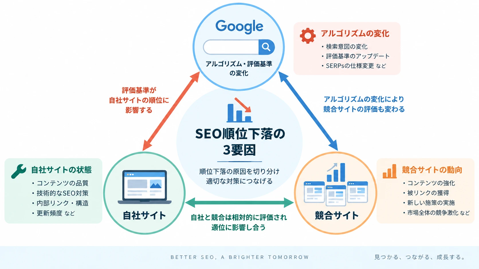 検索順位が下落する原因をGoogle・自社・競合の3方向から調べる