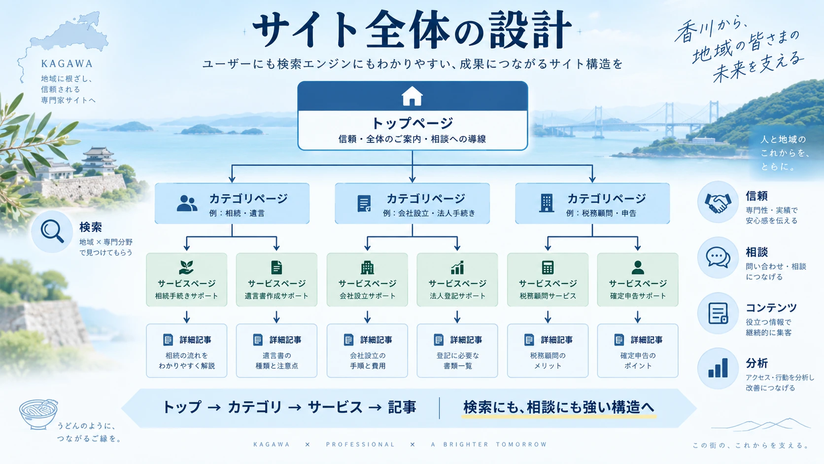 検索順位を作るのは記事数ではなくサイト全体の設計